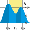 Shelton tide chart for Friday, February 3, 2023