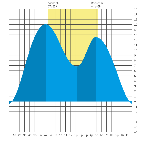 Shelton tide chart for Saturday, February 4, 2023