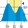 Shelton tide chart for Saturday, February 4, 2023