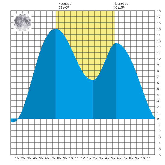 Shelton tide chart for Sunday, February 5, 2023