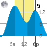 Shelton tide chart for Sunday, February 5, 2023