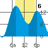 Shelton tide chart for Monday, February 6, 2023