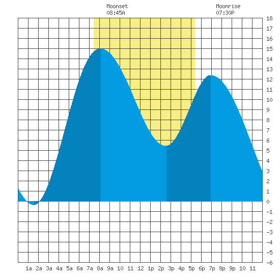Shelton tide chart for Tuesday, February 7, 2023