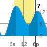 Shelton tide chart for Tuesday, February 7, 2023