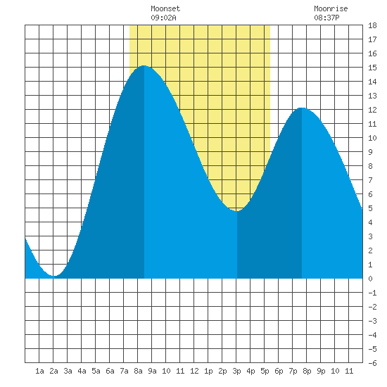 Shelton tide chart for Wednesday, February 8, 2023