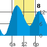 Shelton tide chart for Wednesday, February 8, 2023