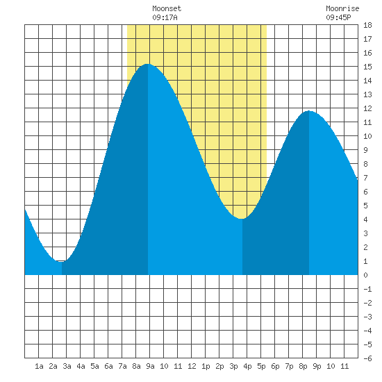 Shelton tide chart for Thursday, February 9, 2023