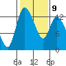 Shelton tide chart for Thursday, February 9, 2023