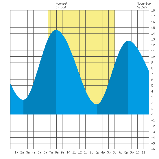 Shelton tide chart for Friday, March 10, 2023
