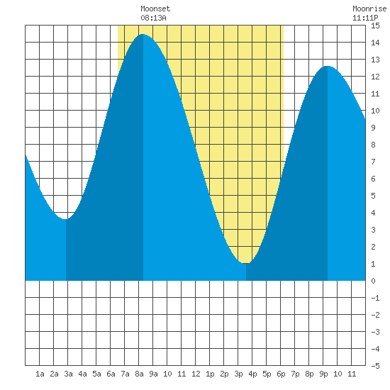 Shelton tide chart for Saturday, March 11, 2023