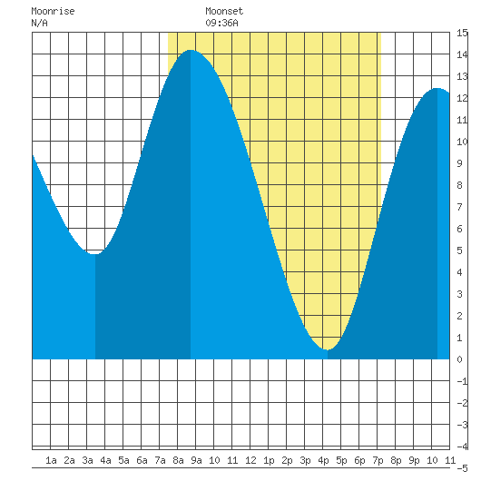 Shelton tide chart for Sunday, March 12, 2023