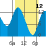 Shelton tide chart for Sunday, March 12, 2023