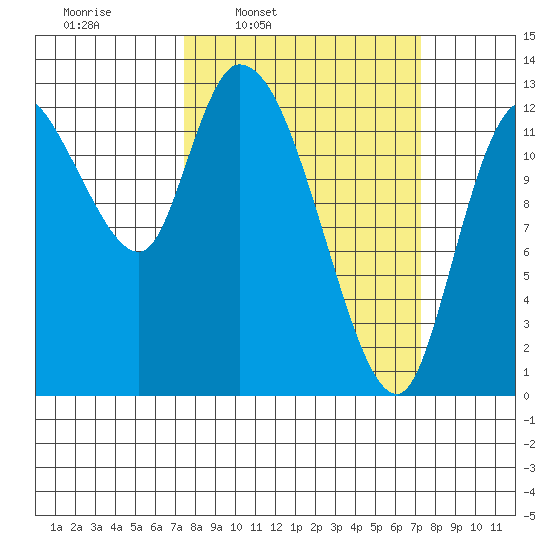 Shelton tide chart for Monday, March 13, 2023