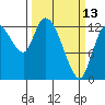 Shelton tide chart for Monday, March 13, 2023
