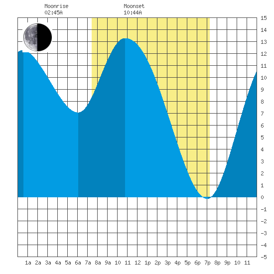 Shelton tide chart for Tuesday, March 14, 2023