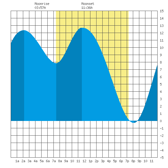 Shelton tide chart for Wednesday, March 15, 2023