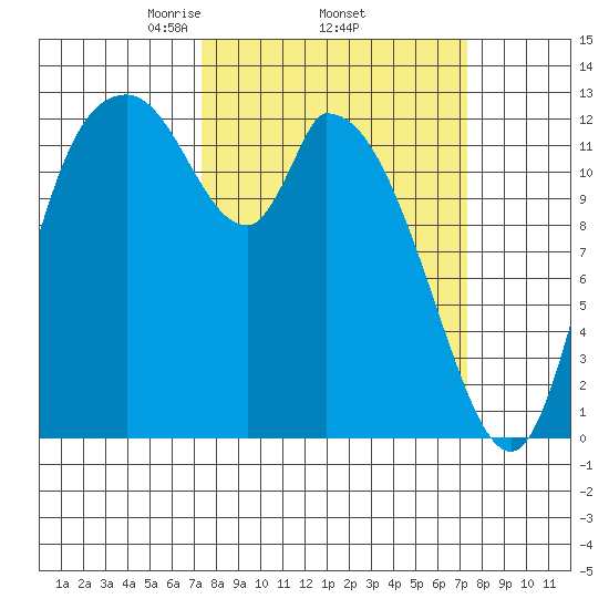 Shelton tide chart for Thursday, March 16, 2023