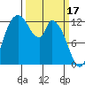 Shelton tide chart for Friday, March 17, 2023