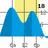 Shelton tide chart for Saturday, March 18, 2023