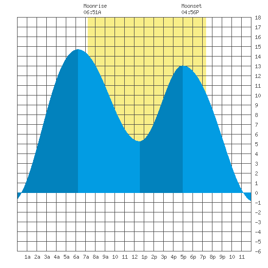 Shelton tide chart for Sunday, March 19, 2023