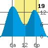Shelton tide chart for Sunday, March 19, 2023