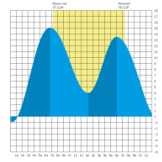 Shelton tide chart for Monday, March 20, 2023