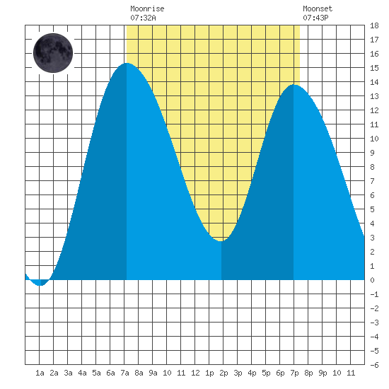 Shelton tide chart for Tuesday, March 21, 2023