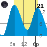 Shelton tide chart for Tuesday, March 21, 2023