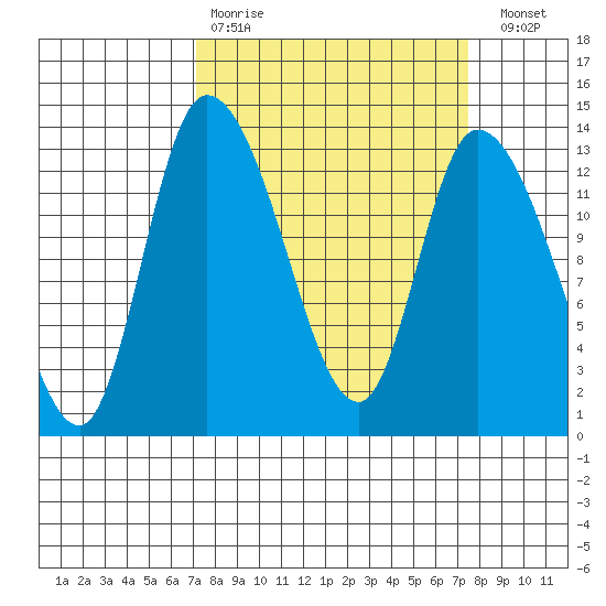 Shelton tide chart for Wednesday, March 22, 2023