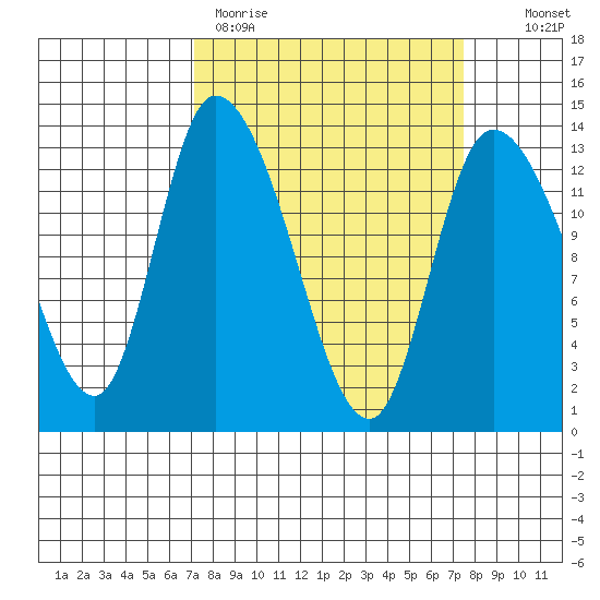 Shelton tide chart for Thursday, March 23, 2023