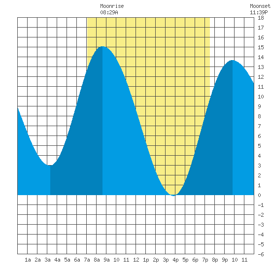 Shelton tide chart for Friday, March 24, 2023