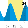 Shelton tide chart for Friday, March 24, 2023