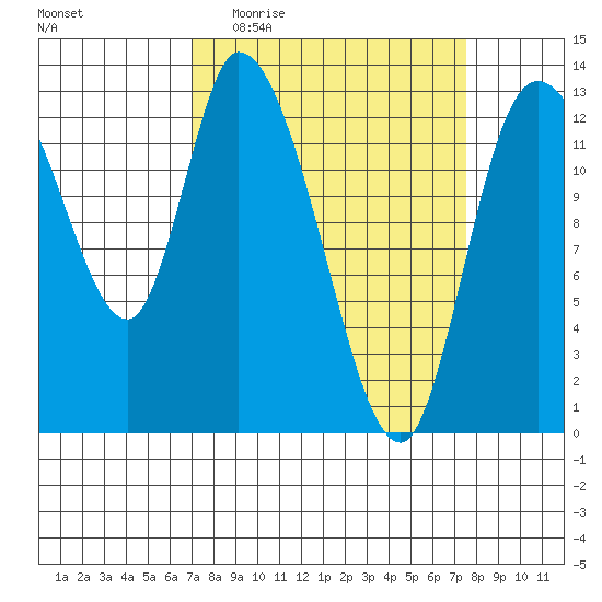 Shelton tide chart for Saturday, March 25, 2023