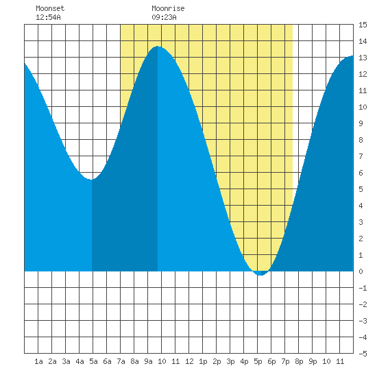 Shelton tide chart for Sunday, March 26, 2023