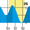 Shelton tide chart for Sunday, March 26, 2023
