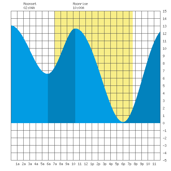 Shelton tide chart for Monday, March 27, 2023