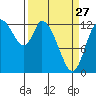 Shelton tide chart for Monday, March 27, 2023