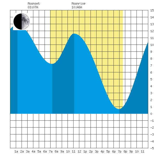 Shelton tide chart for Tuesday, March 28, 2023