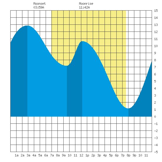 Shelton tide chart for Wednesday, March 29, 2023