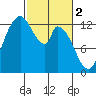 Shelton tide chart for Thursday, March 2, 2023
