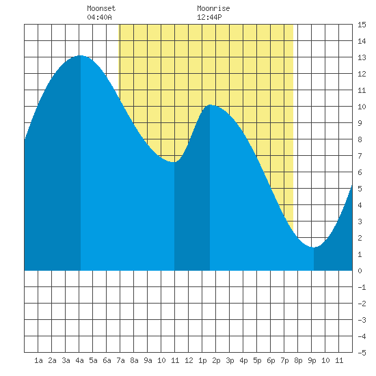 Shelton tide chart for Thursday, March 30, 2023