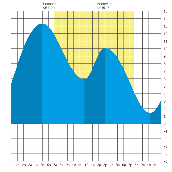 Shelton tide chart for Friday, March 31, 2023