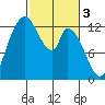 Shelton tide chart for Friday, March 3, 2023
