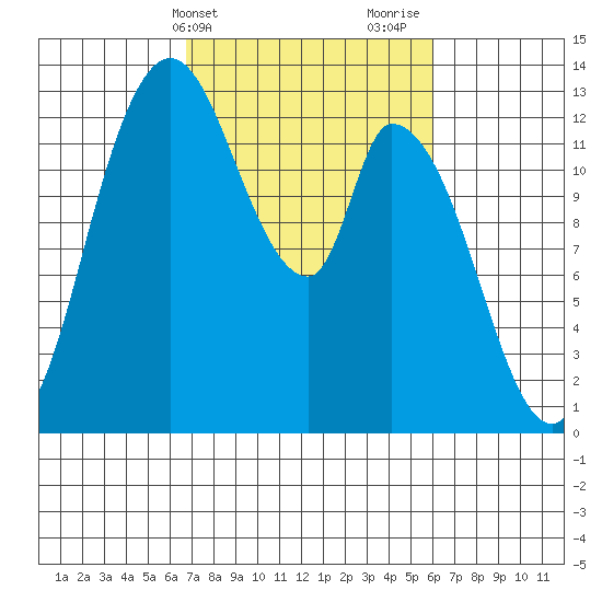 Shelton tide chart for Saturday, March 4, 2023