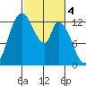 Shelton tide chart for Saturday, March 4, 2023