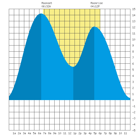 Shelton tide chart for Sunday, March 5, 2023