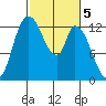 Shelton tide chart for Sunday, March 5, 2023