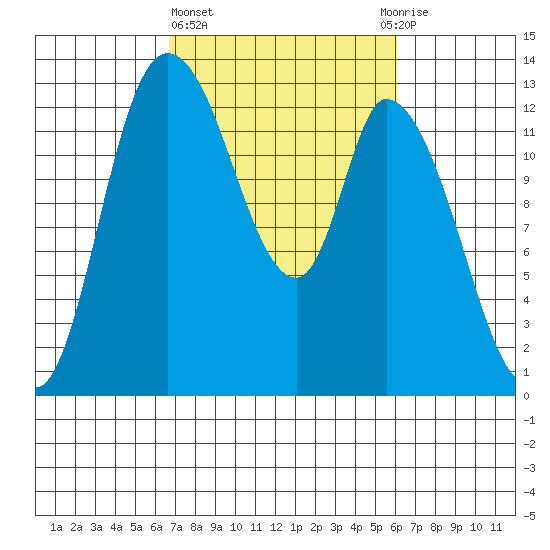 Shelton tide chart for Monday, March 6, 2023