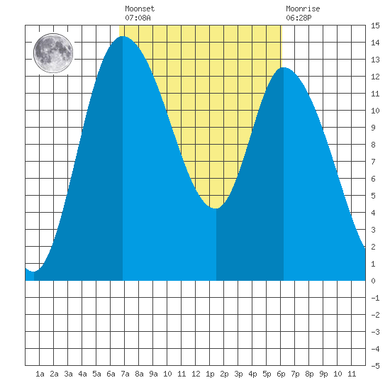Shelton tide chart for Tuesday, March 7, 2023