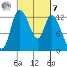 Shelton tide chart for Tuesday, March 7, 2023